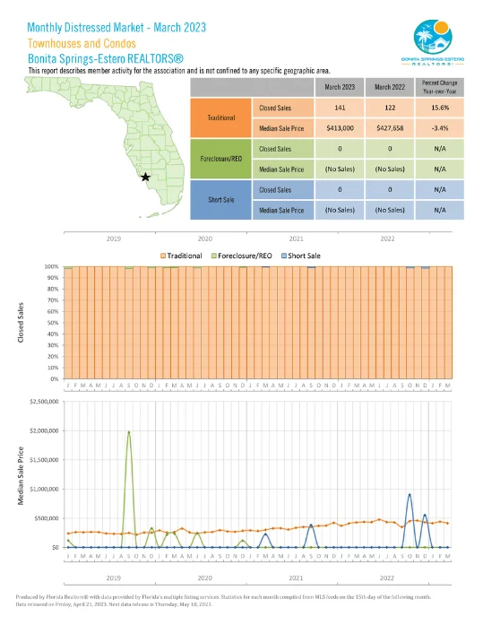 Monthly Distressed Market | Bonita Springs | Townhouse and Condos | 