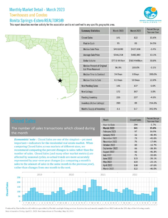 Monthly market detail - March 2023 | Bonita Springs | Townhouses and Condos