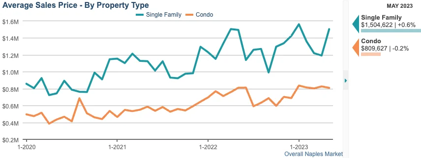 Median Sales Price