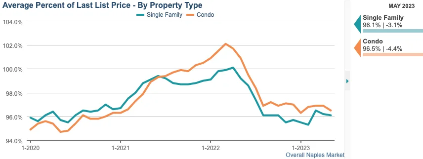 Median Percent of Last List Price