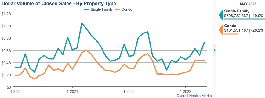 Median Days on Market