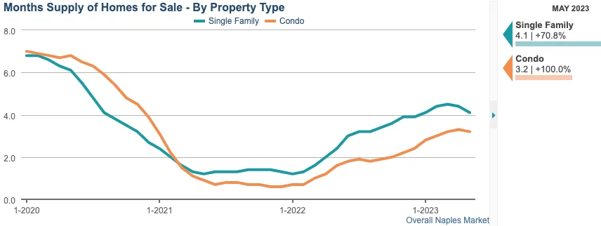 Monthly Supply of Homes for Sale