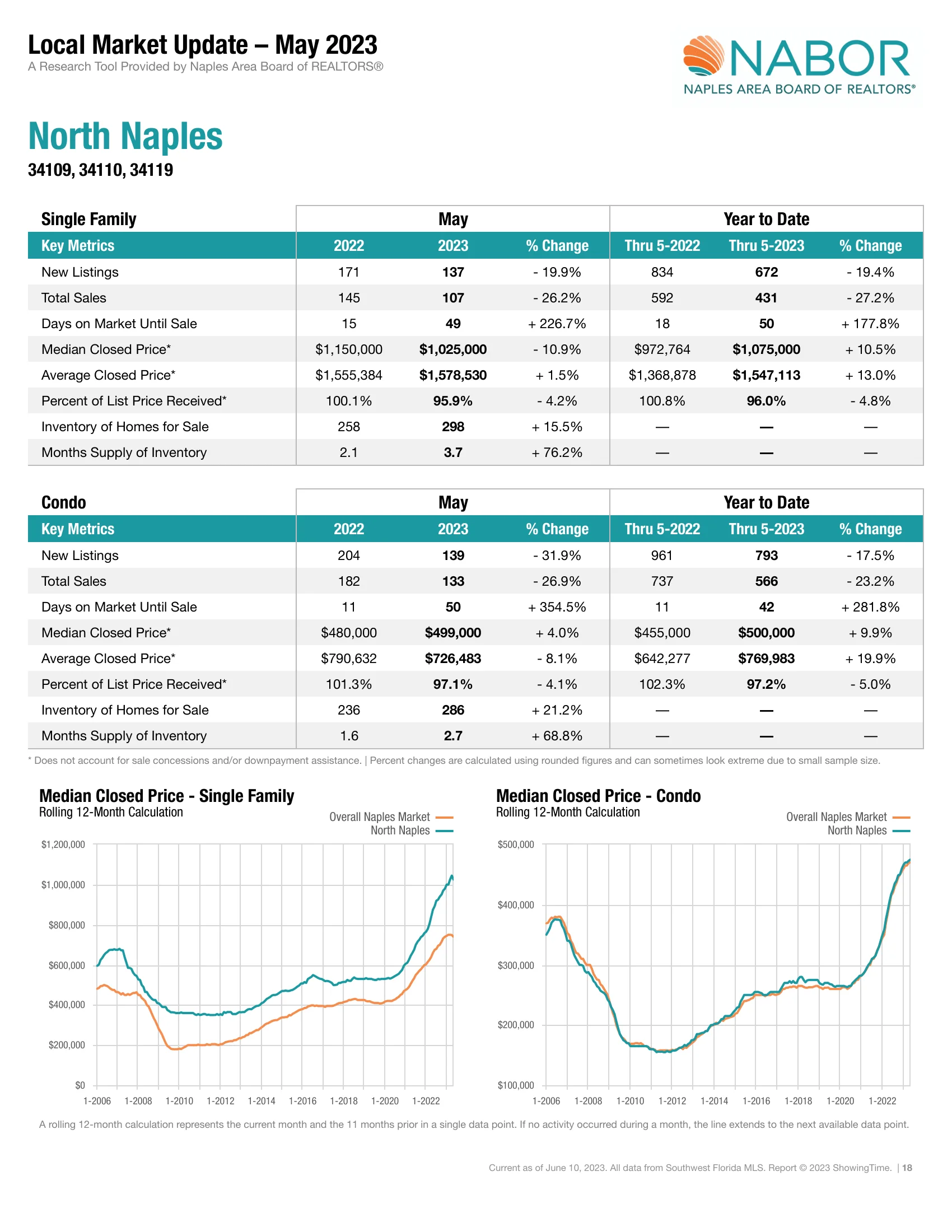 Local market update - May 2023 | North Naples