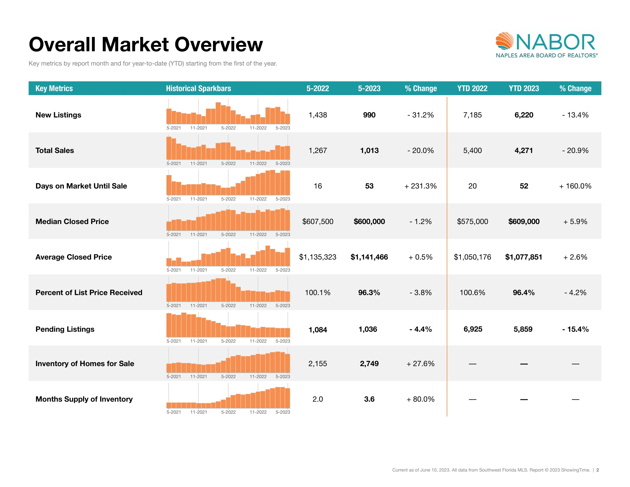 Overall market overview - May 2023