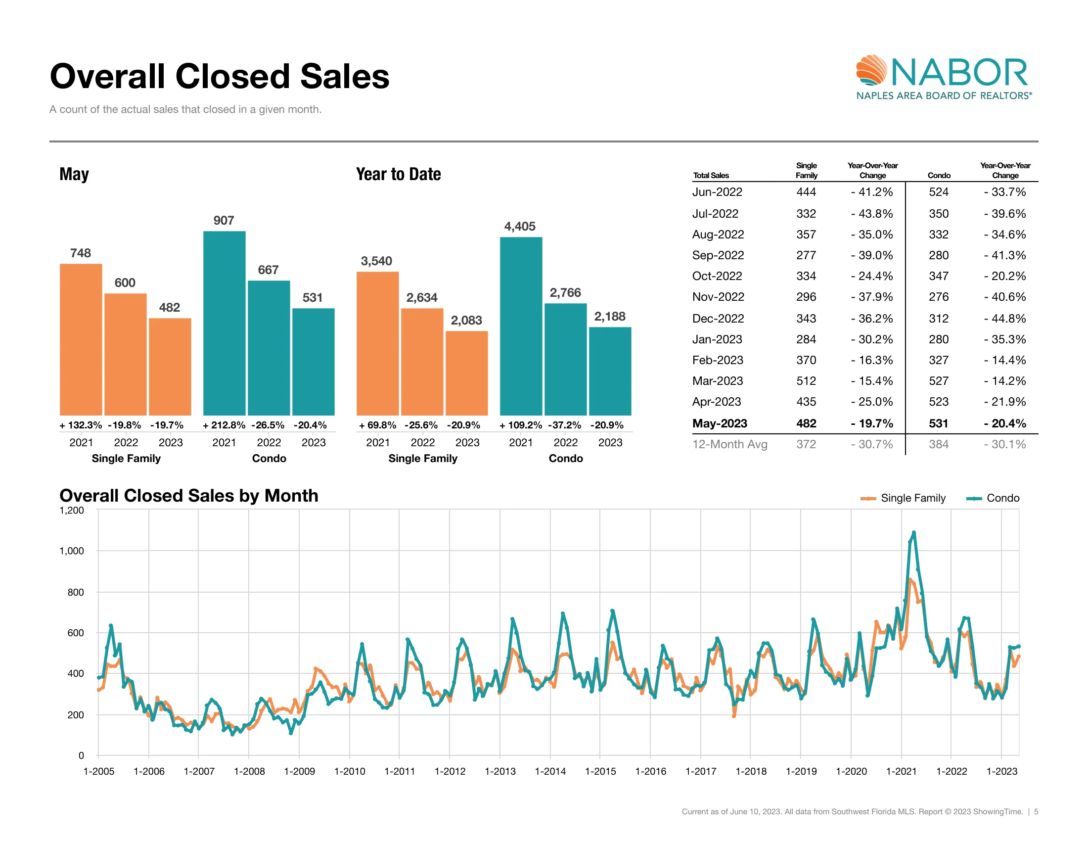 overall closed sales - May 2023
