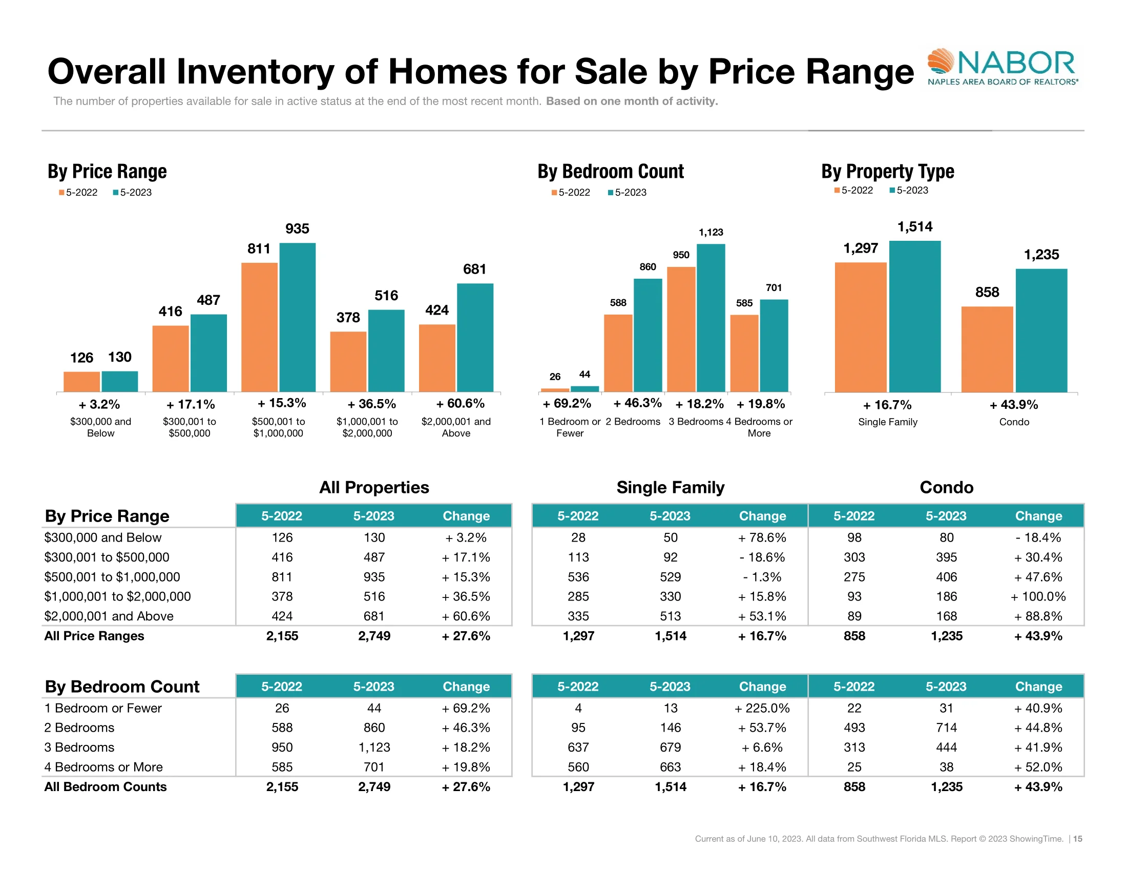 overall inventory of homes for sale by price range