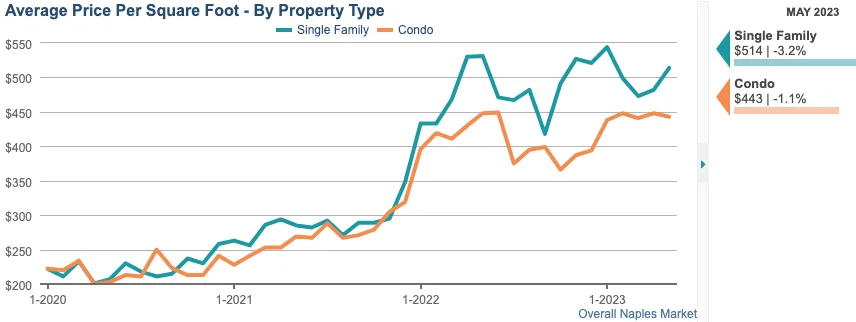 Median Price Per Square Foot