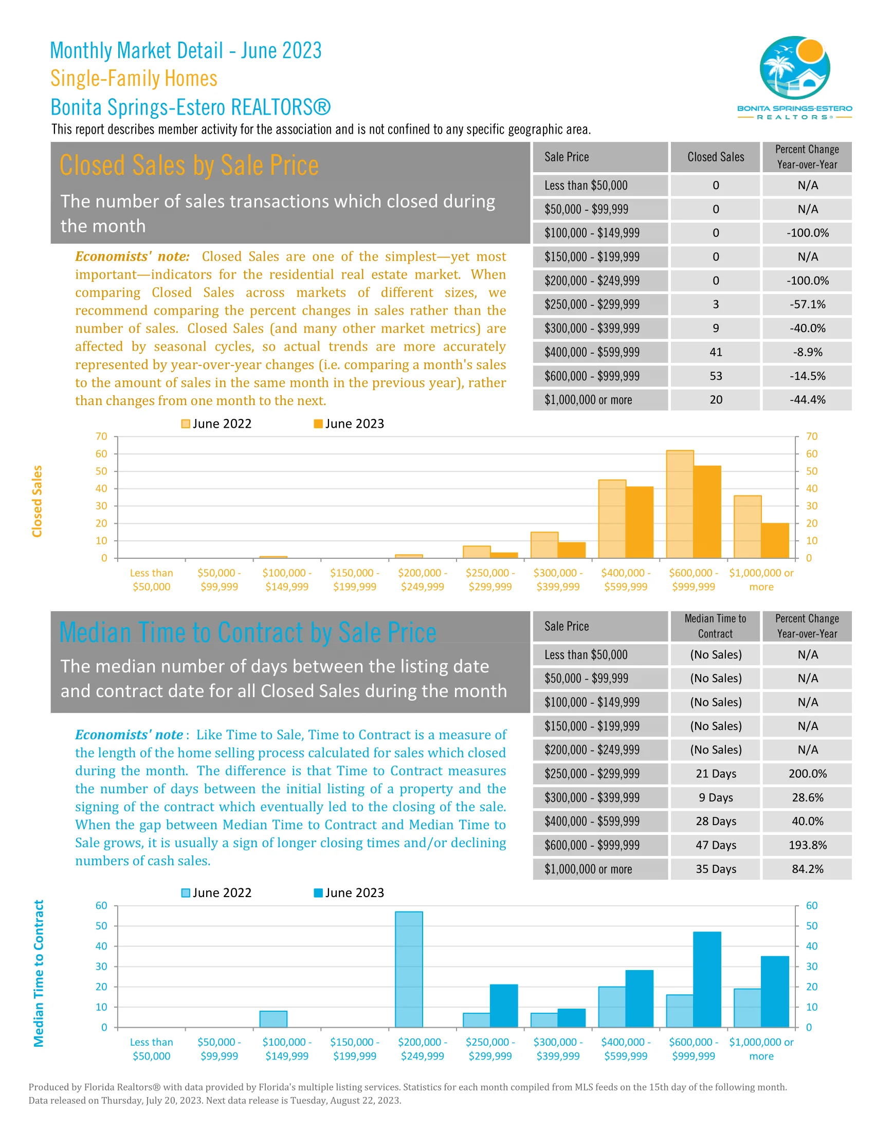 June Closed Sales By Sales
