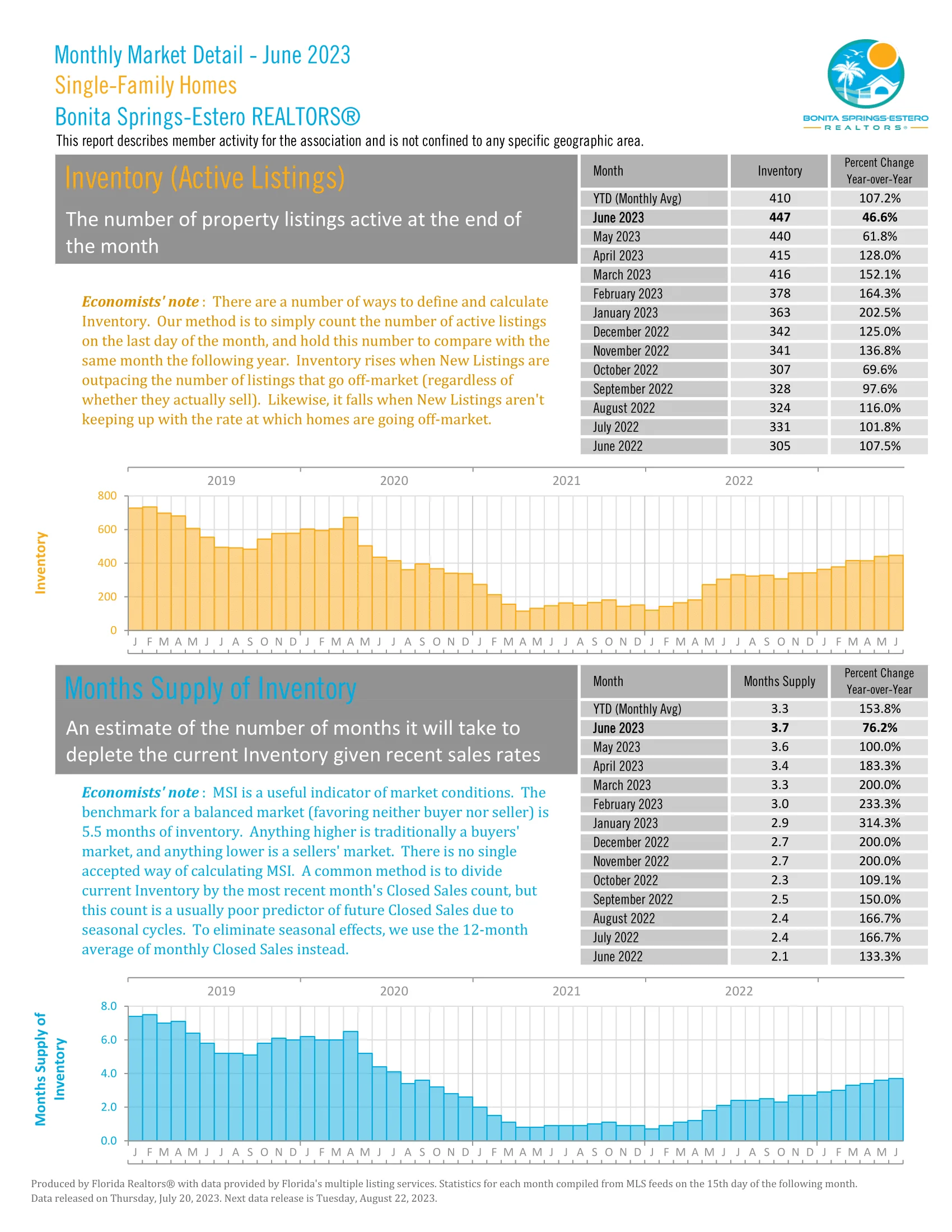 June 2023 Bonita Springs Market Report