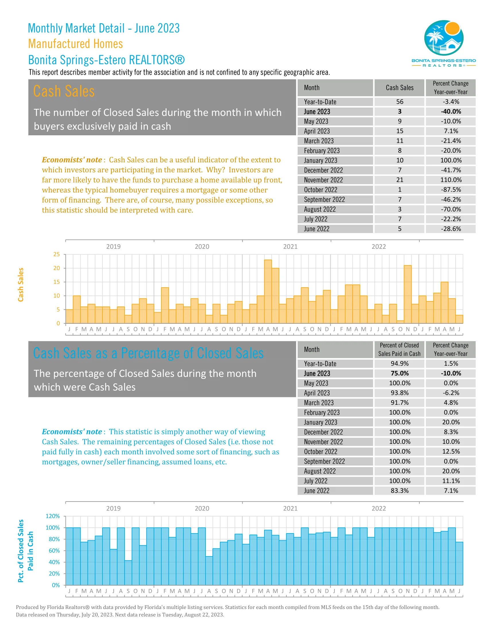 June Manufactured Cash Sale