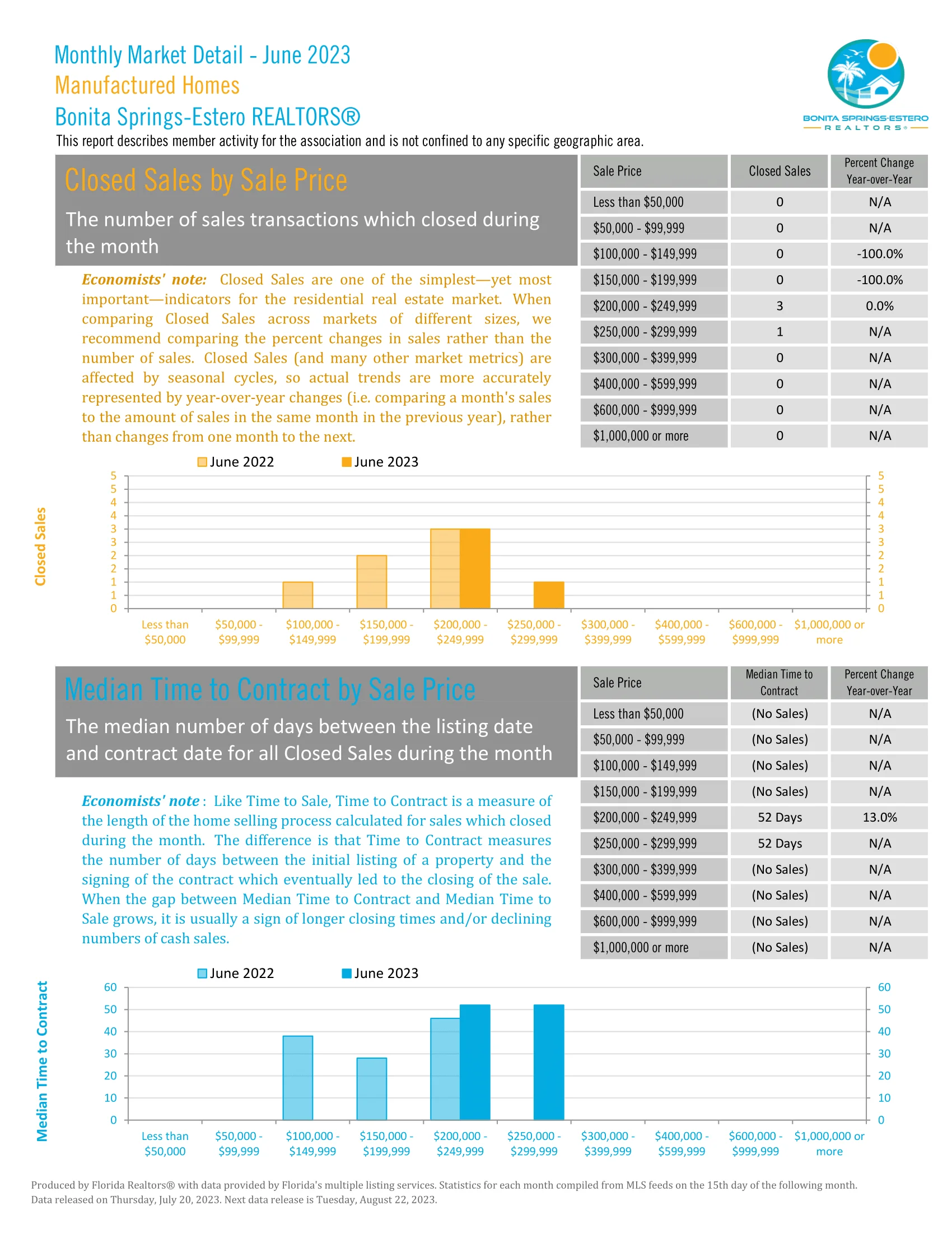 June 2023 Bonita Springs Market Report