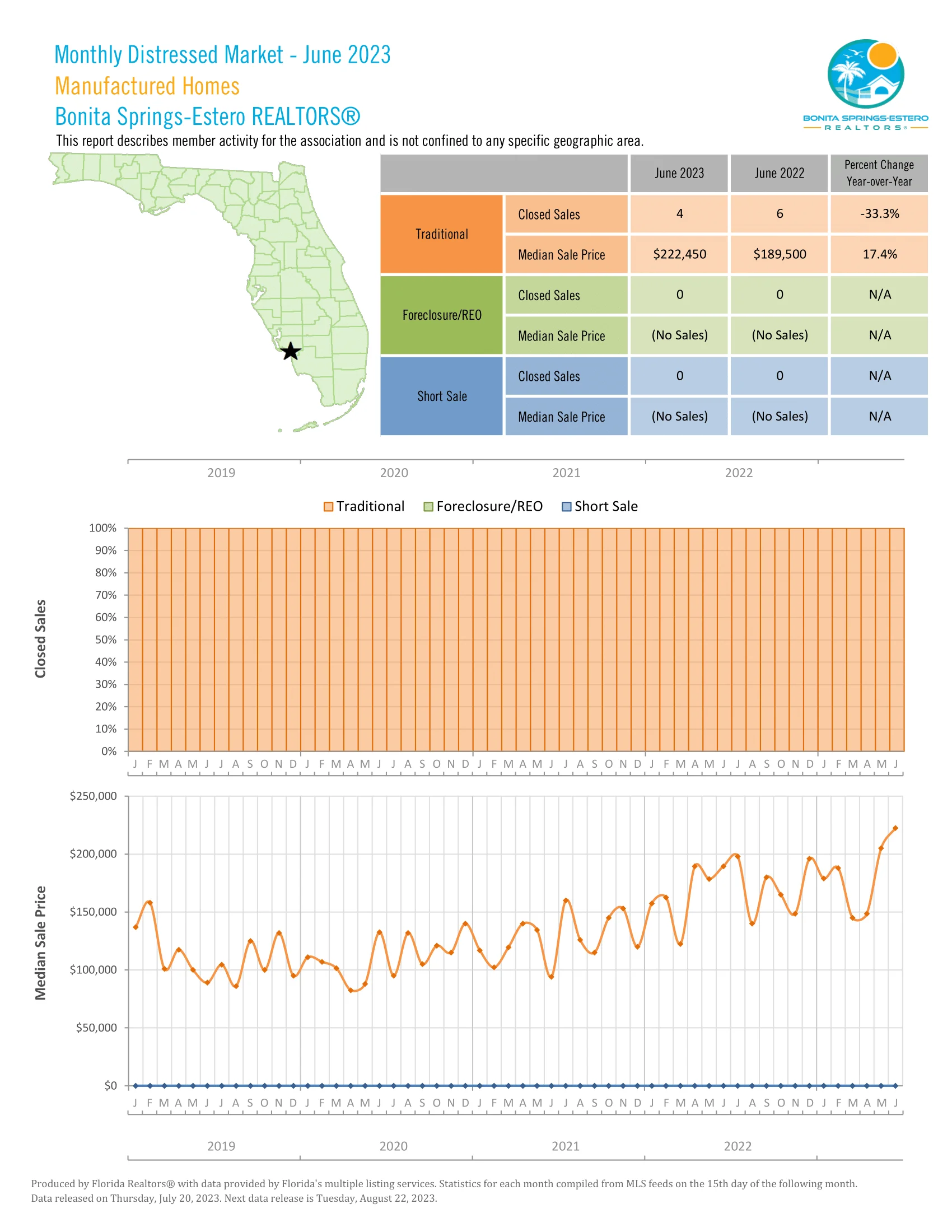 June 2023 Bonita Springs Market Report
