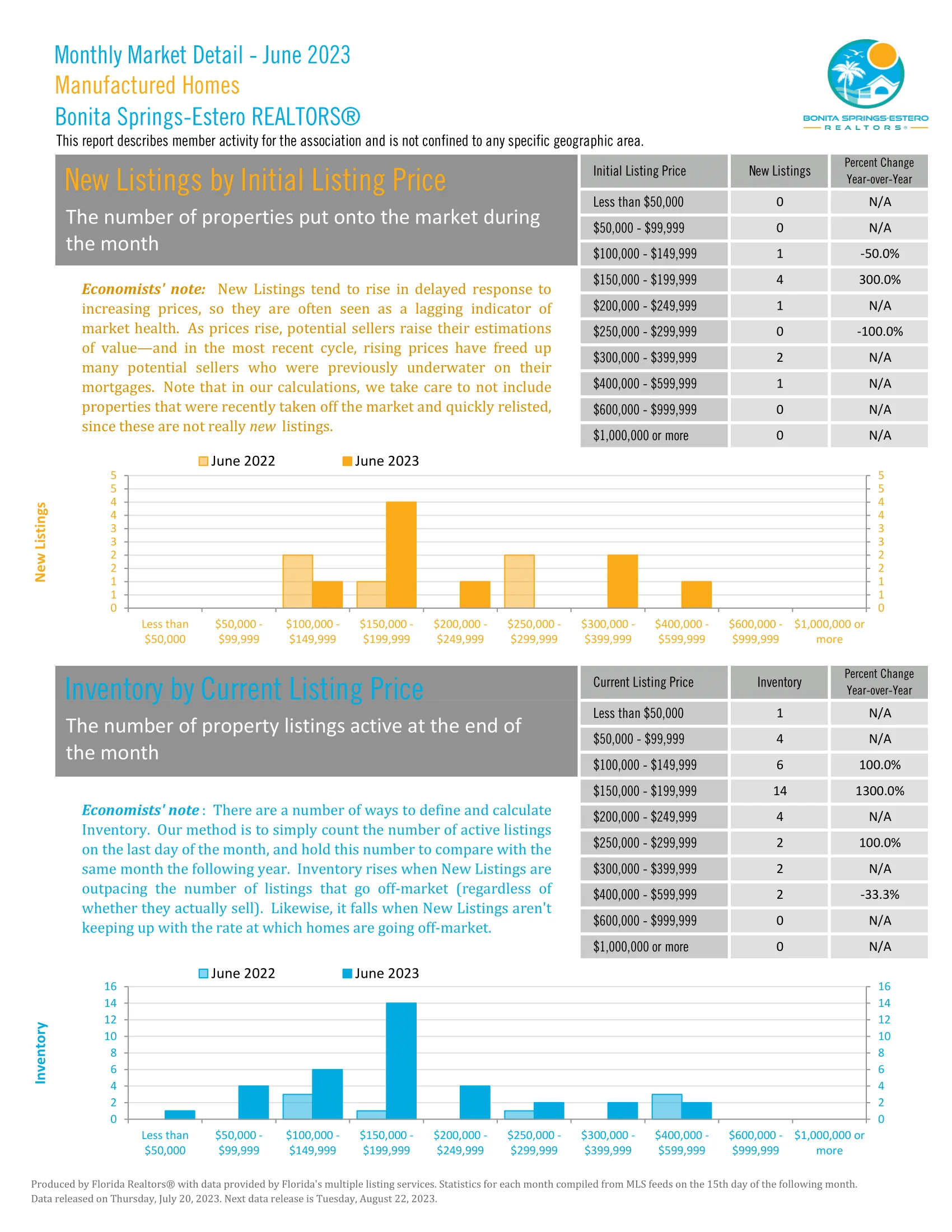 June 2023 Bonita Springs Market Report