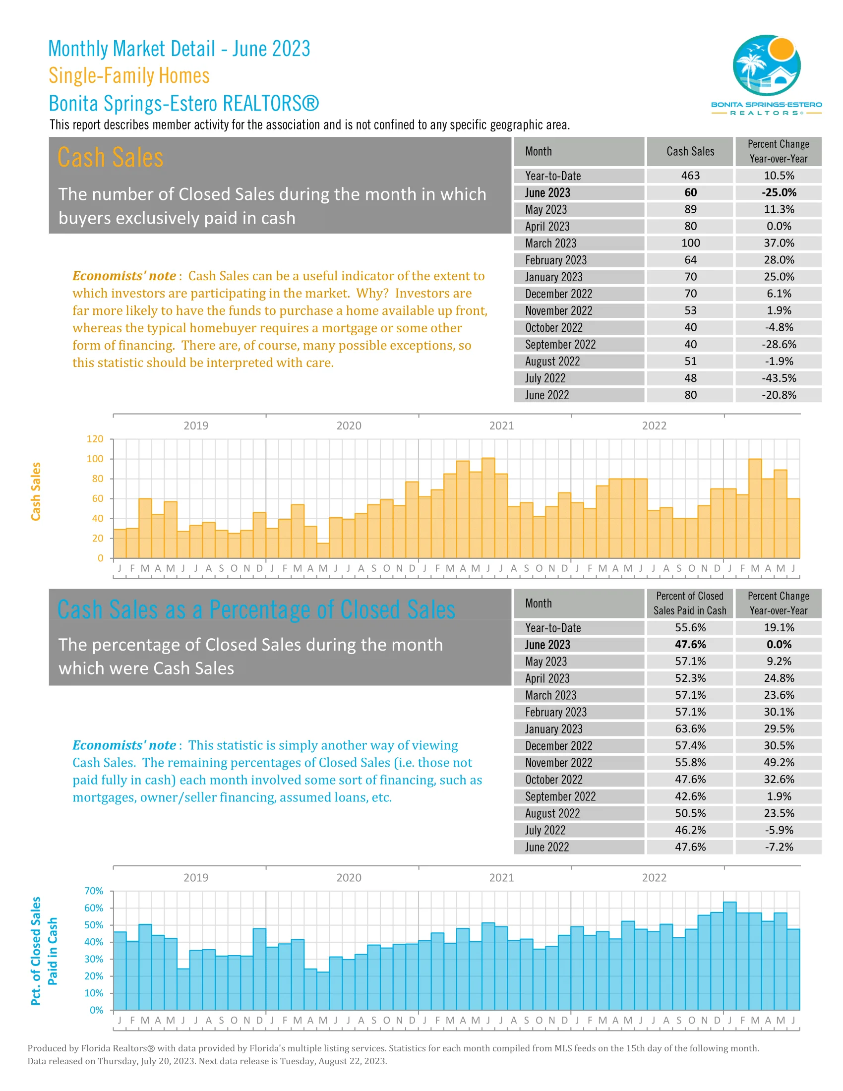 June 2023 Bonita Springs Market Report