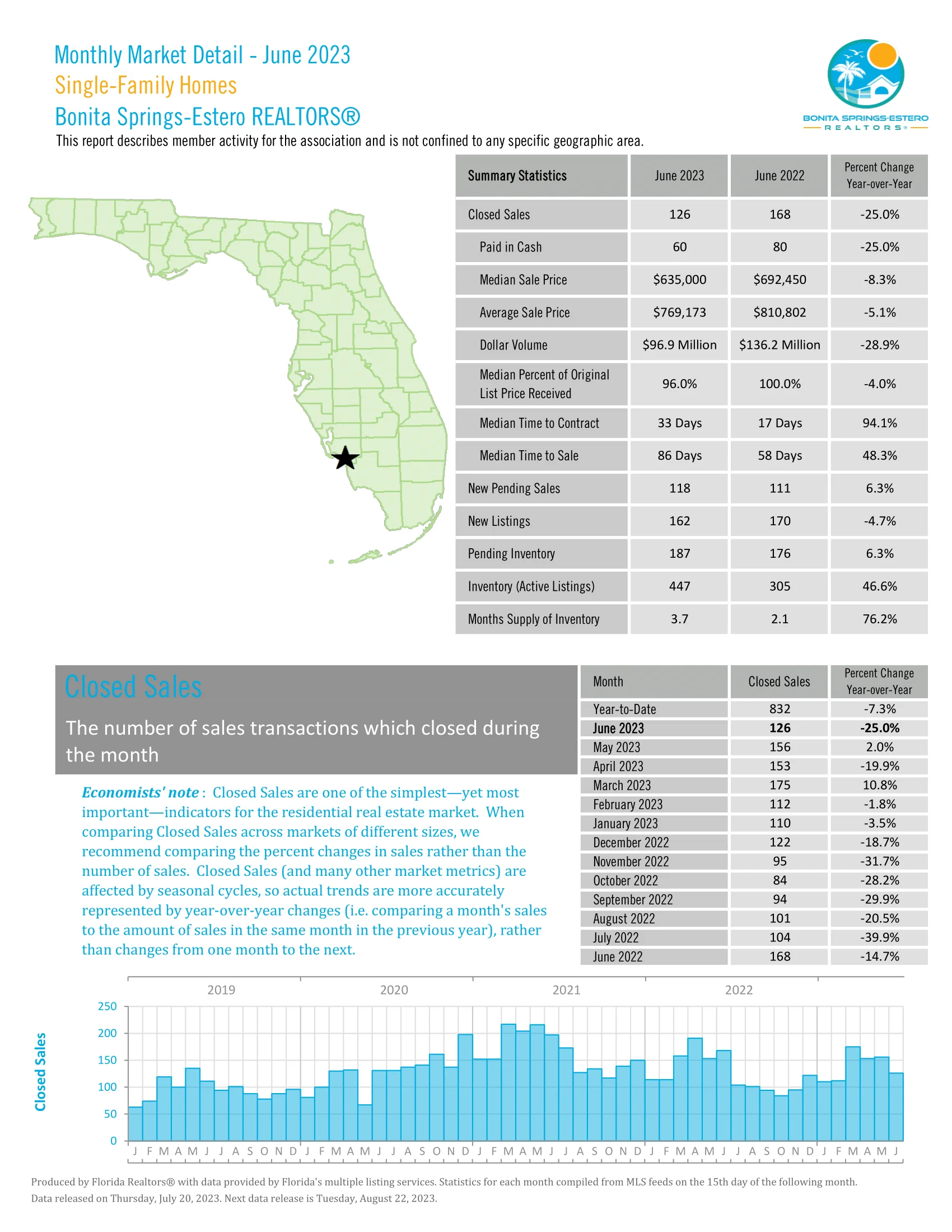 June 2023 Bonita Springs Market Report