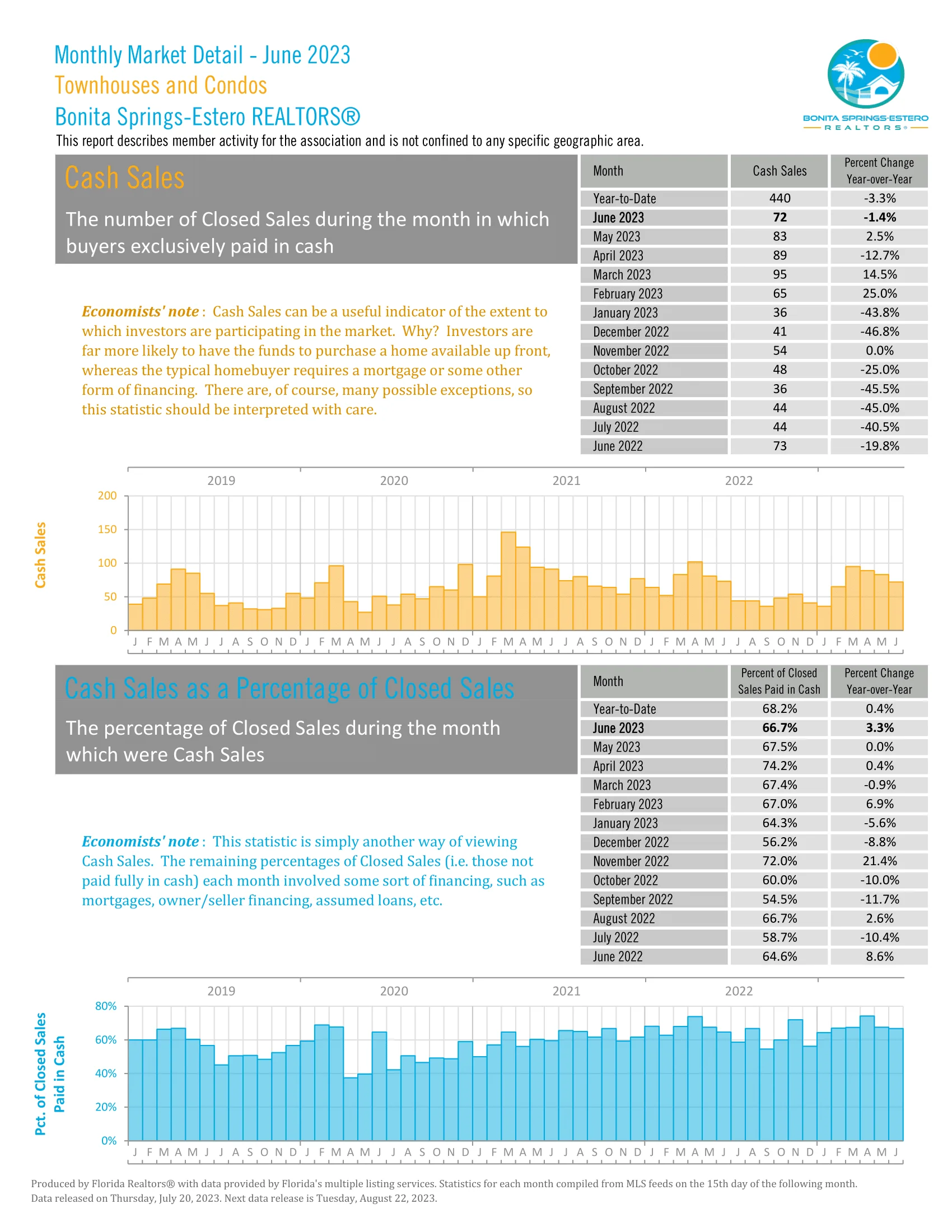 June Townhouses Cash Report