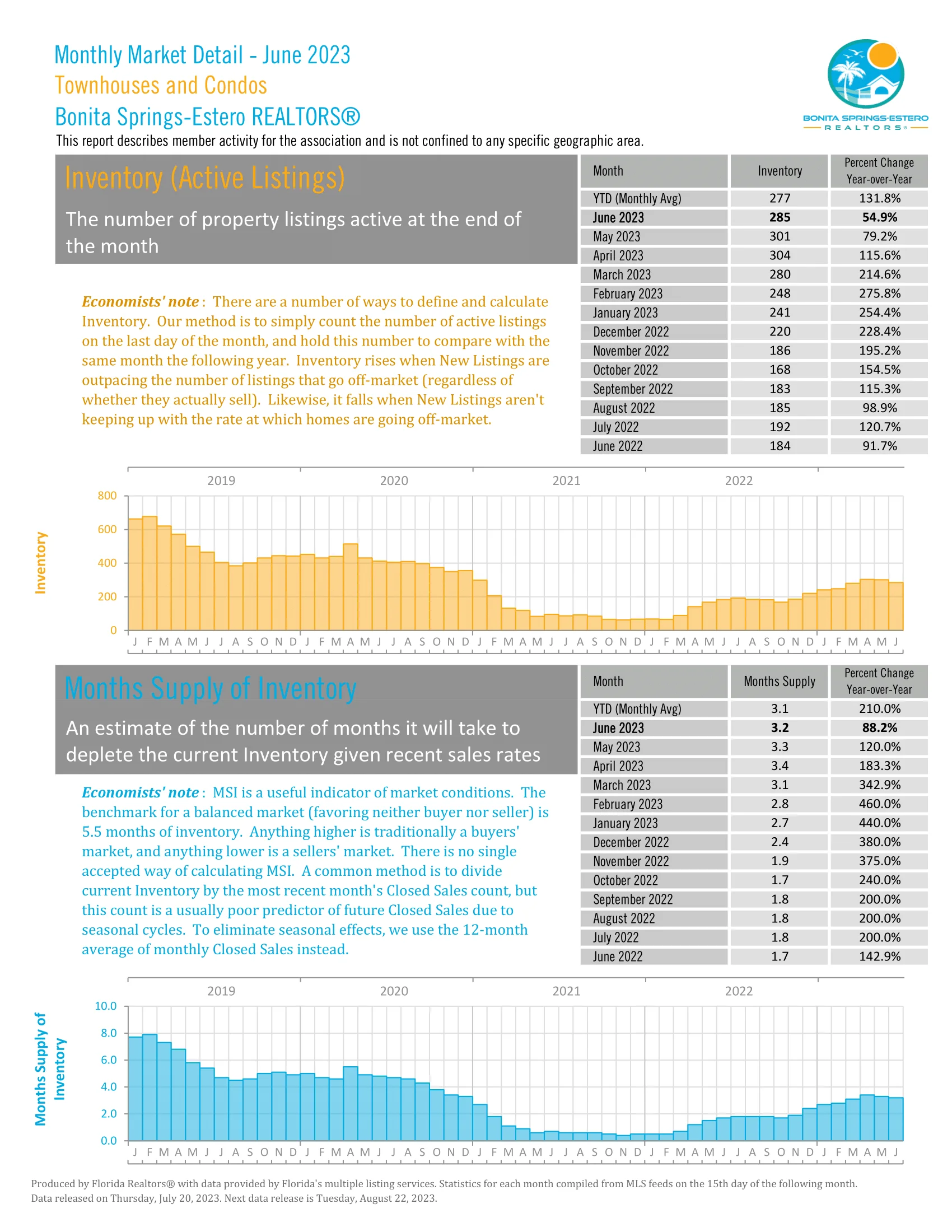 June Townhouses Inventory Report