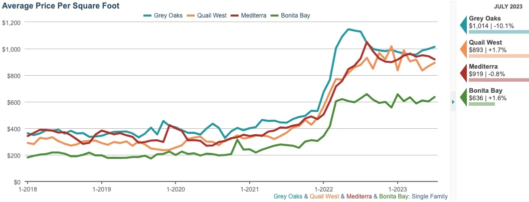 July Average Price Per Square Foot