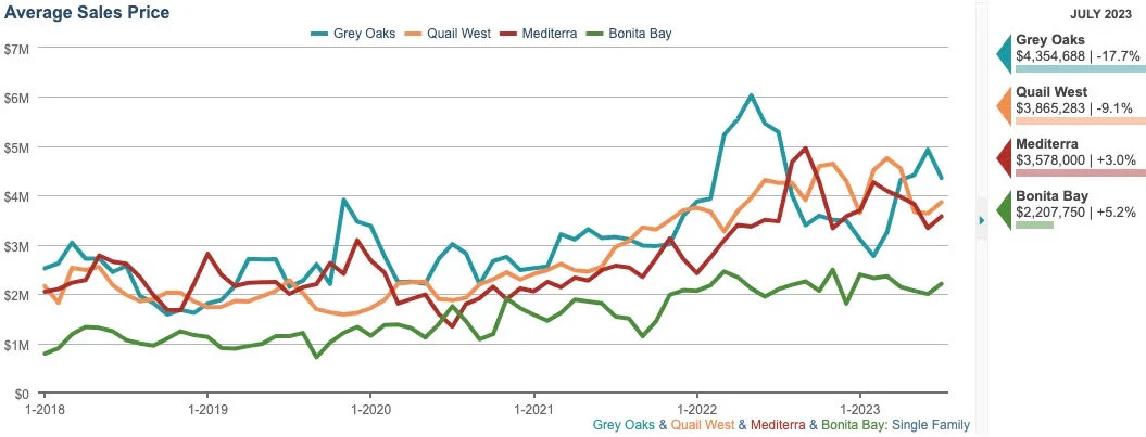 July Average Sales Price