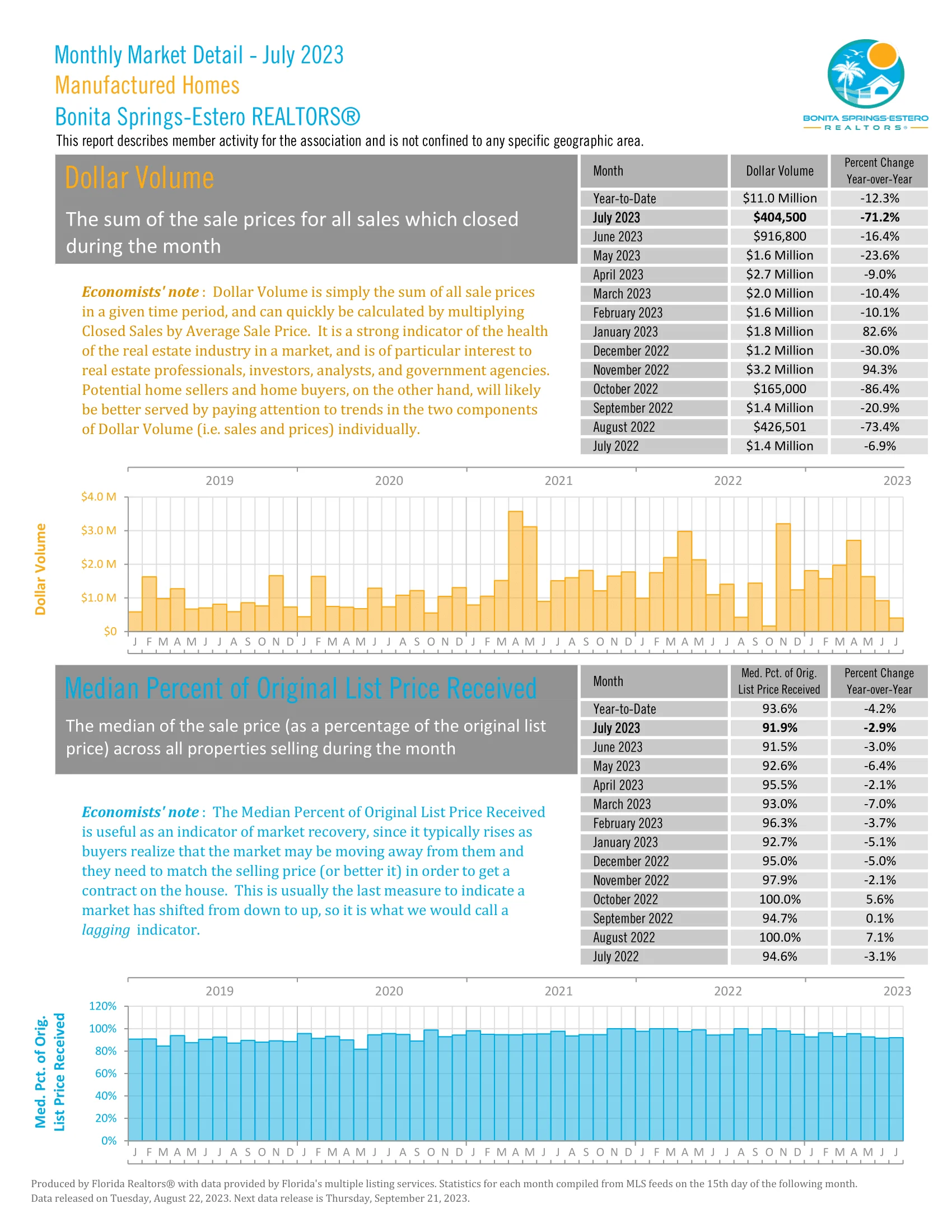 Estero Dollar Volume