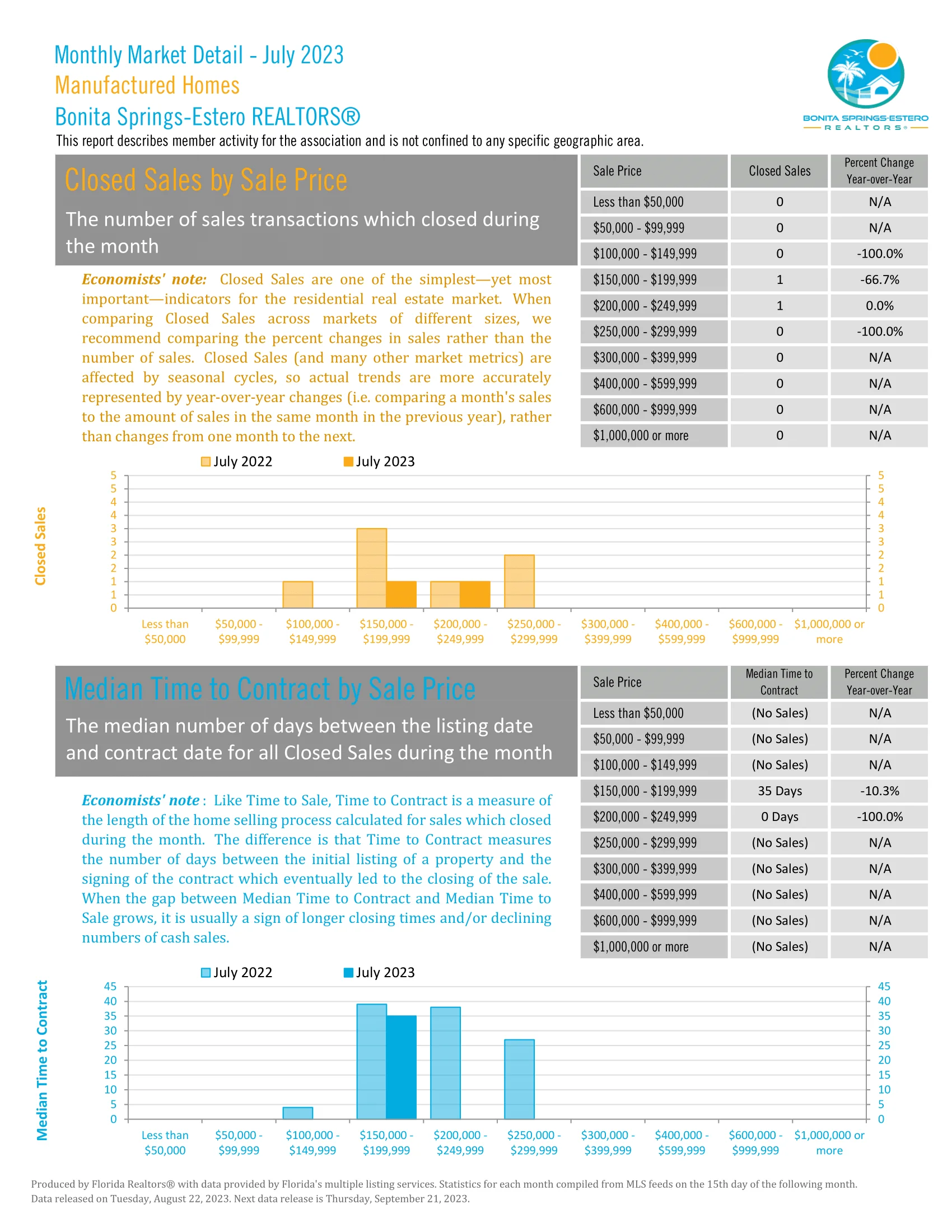 Estero Manufactured Closed Sales