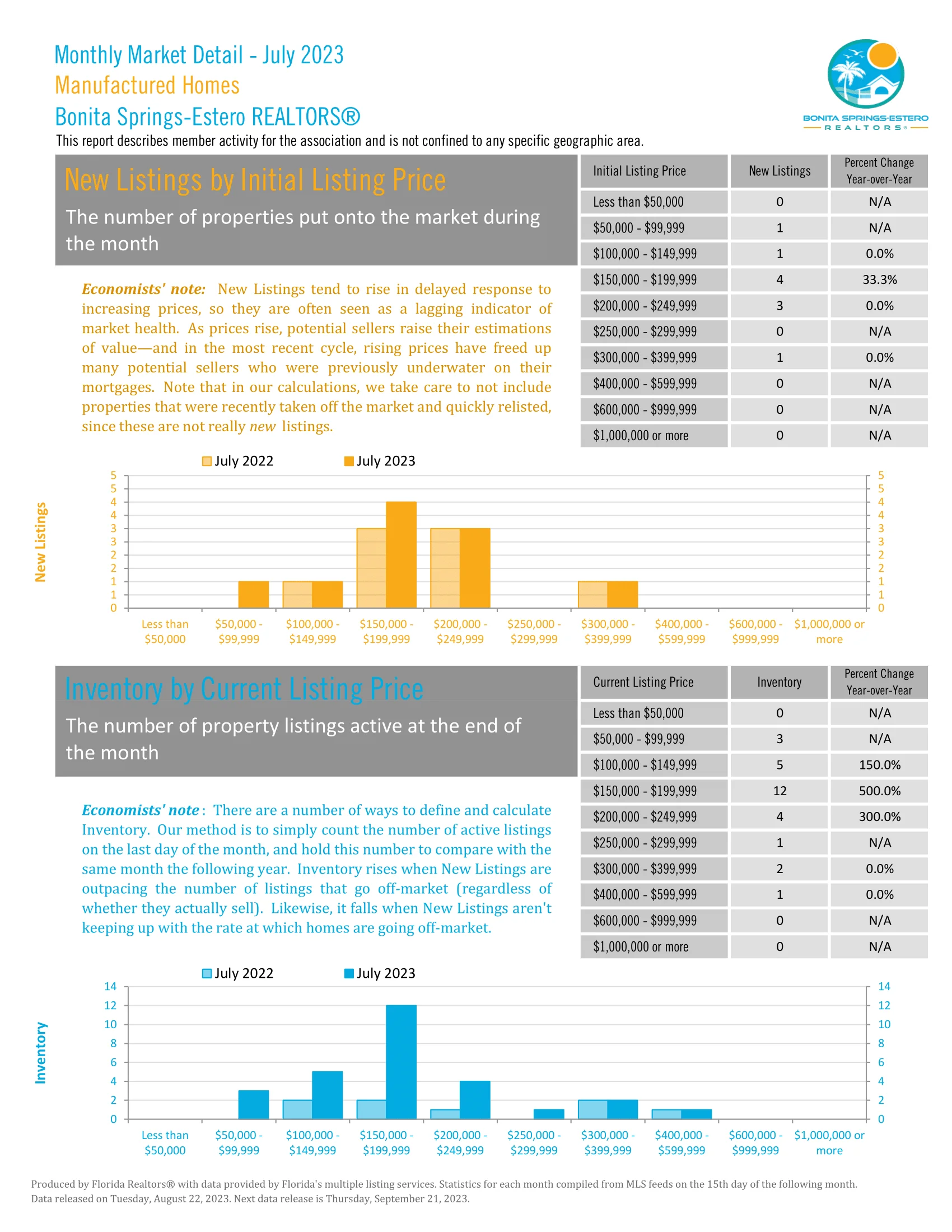 Estero Manufactured New Listings