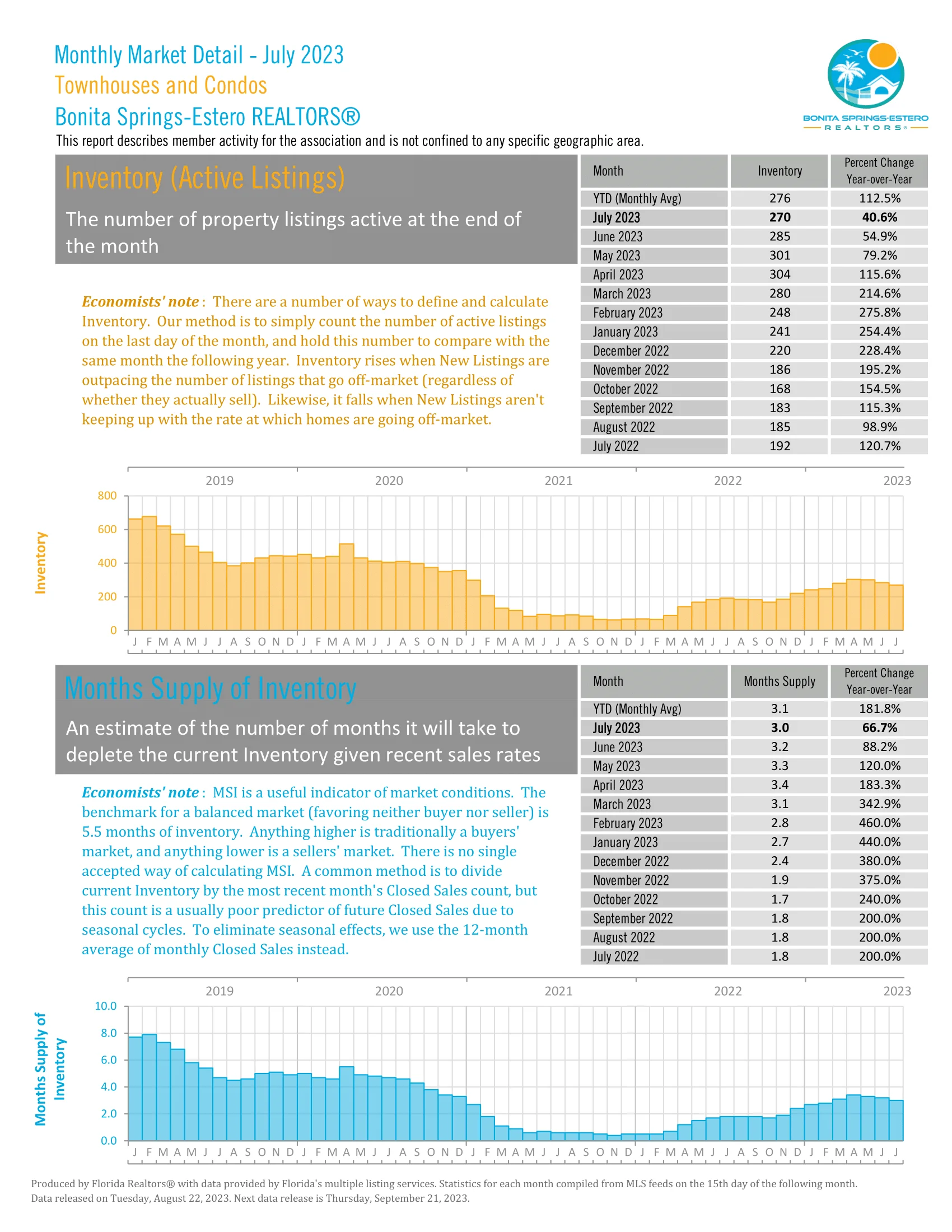 Monthly market detail | July 2023 | Townhouse and Condos