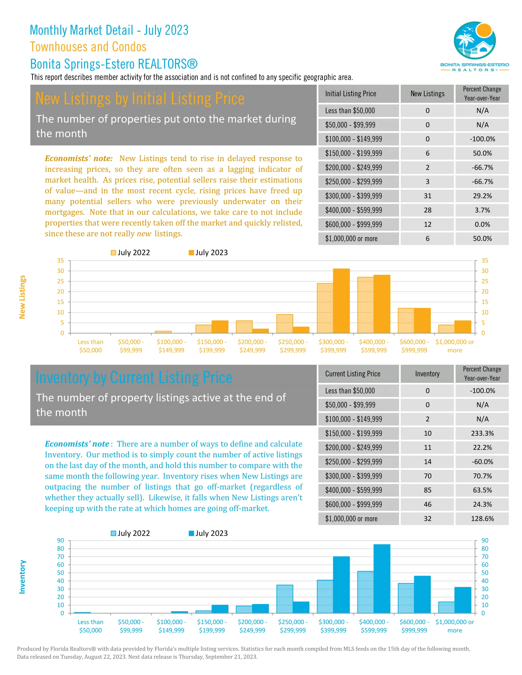 Estero New Listings By Initial