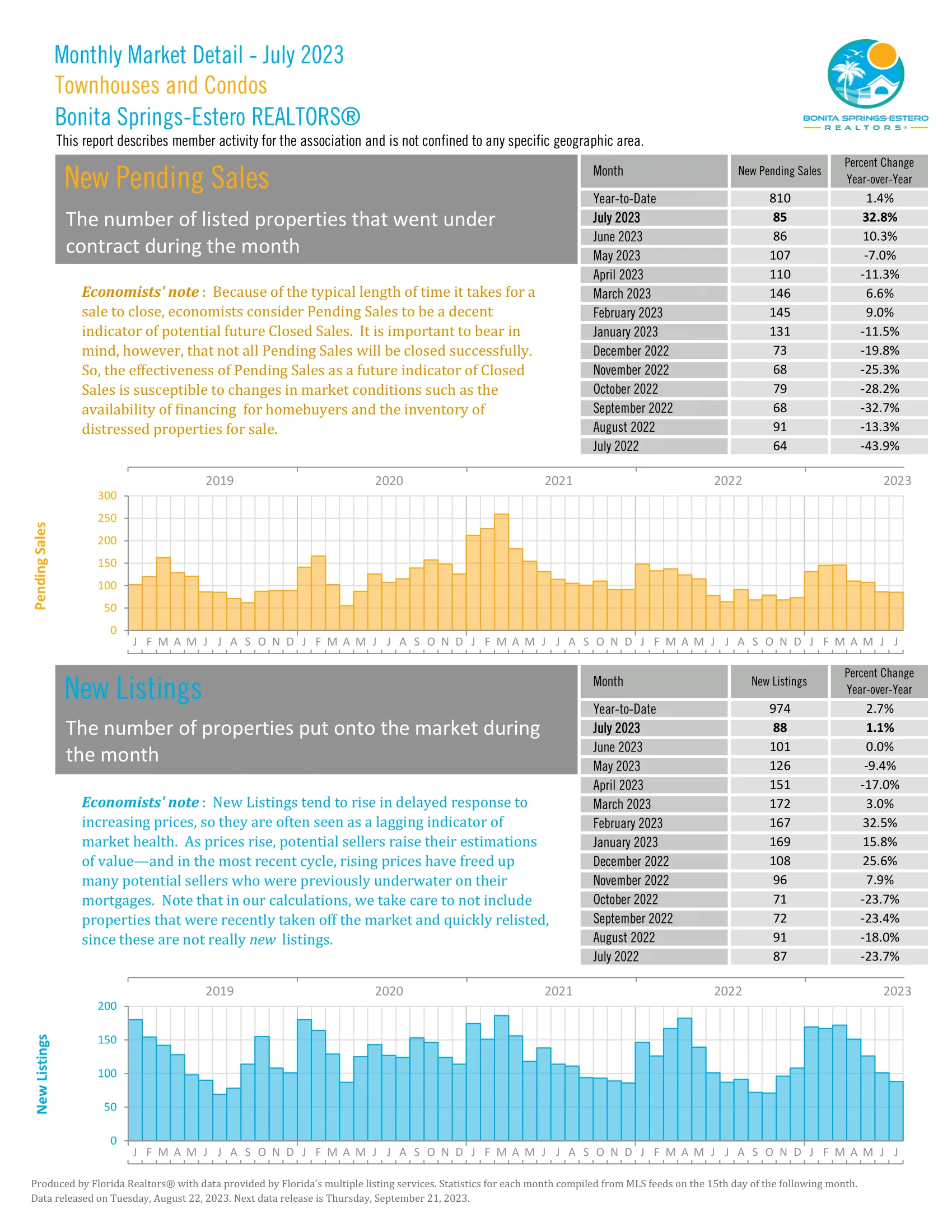 Estero New Pending Sales