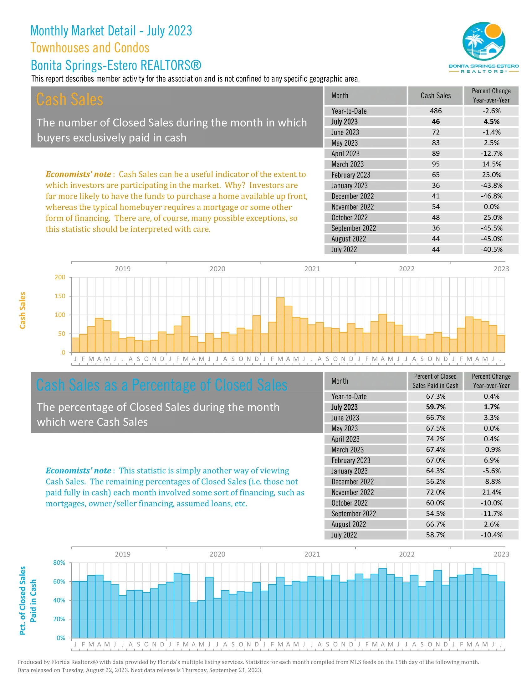 Estero Townhouses Cash Sales