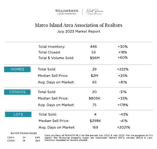 Marco Market Report - Naples Florida Real Estates
