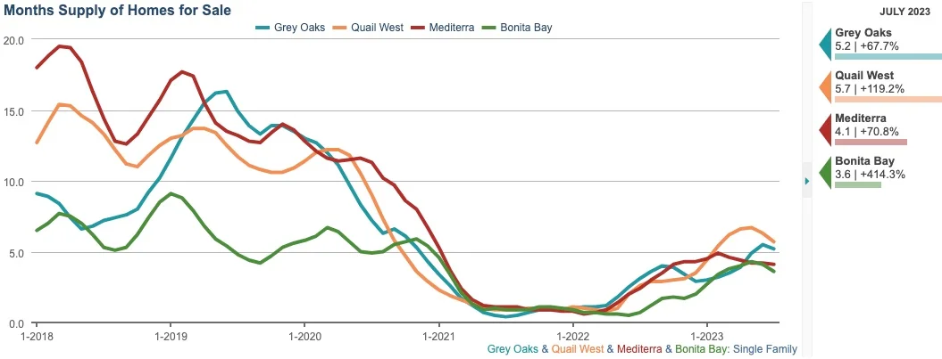 July Monthly Supply of Homes for Sale