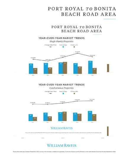 Port Royal to Bonita Beach Market Trends