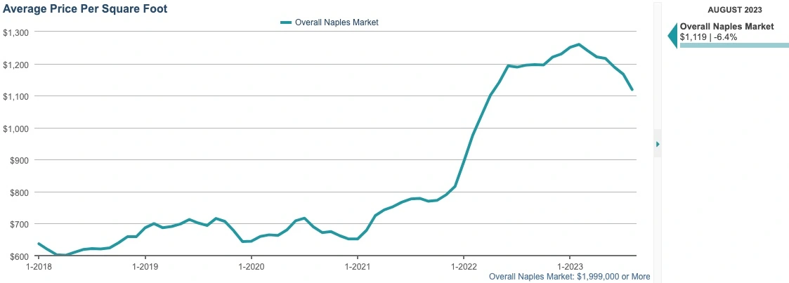 August Average Price Per Square Foot