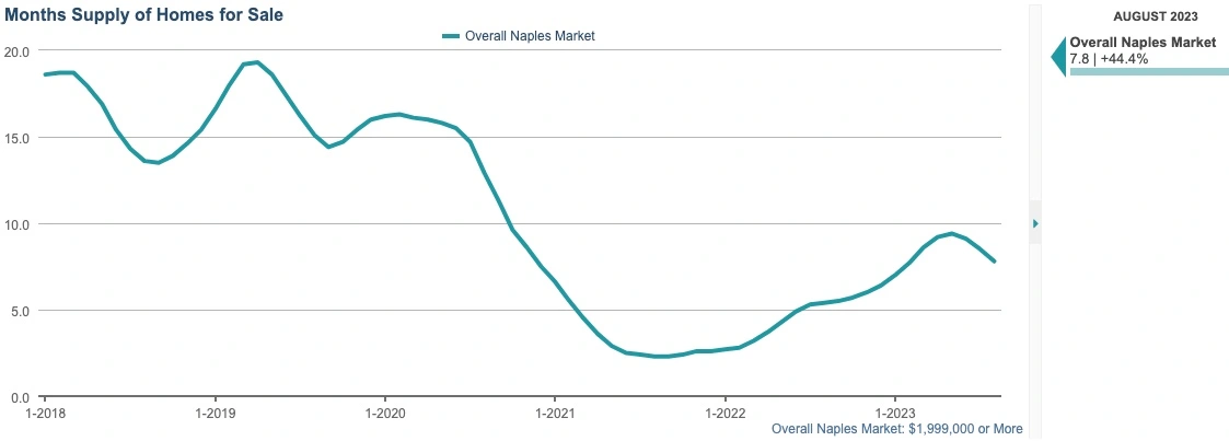 August Monthly Supply of Homes for Sale