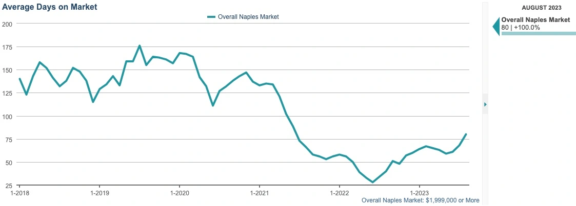 August Average Days on Market