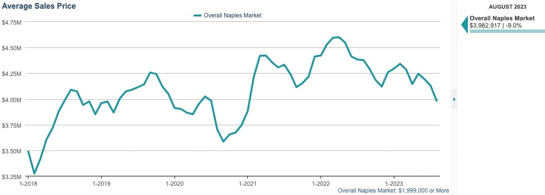 August Average Sales Price