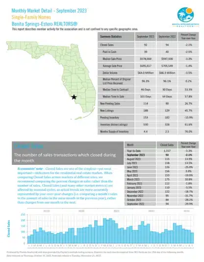 Monthly market detail | September 2023 |Bonita Springs-Estero