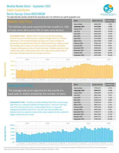 Median and Average Sales Price