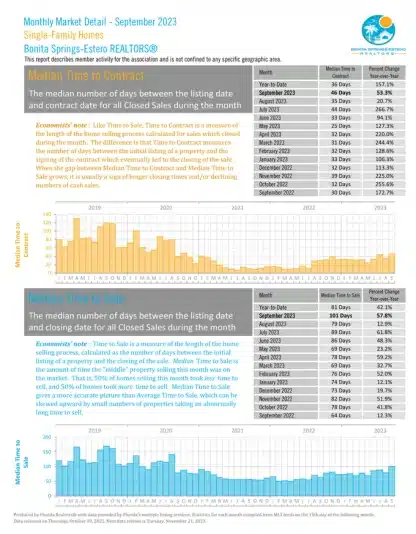 Median Time | Bonita Springs Estro Market Report