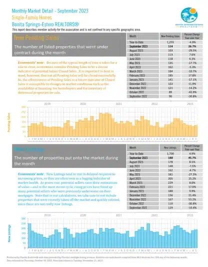 New Pending Sales | Bonita Springs Estro Market Report