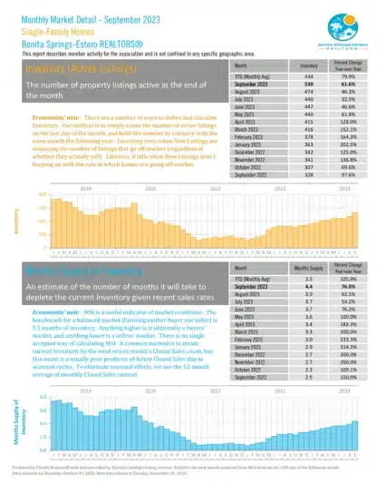 Inventory Active Listings | Bonita Springs Estro Market Report