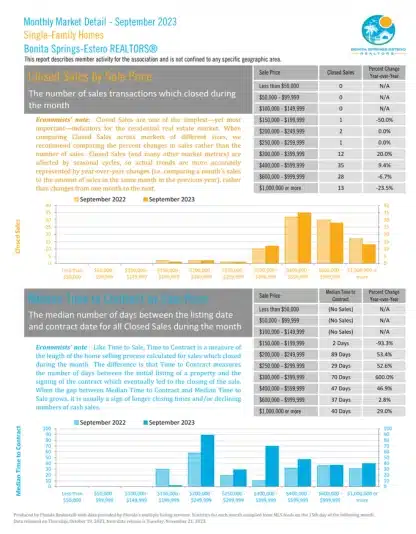 Closed Sales | Bonita Springs Estro Market Report