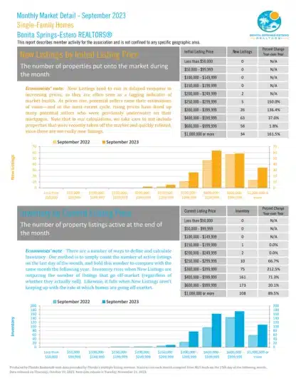 New Listings | Bonita Springs Estro Market Report