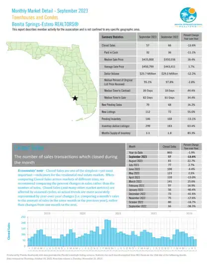 Graphs | Bonita Springs Estro Market Report