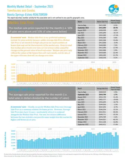 Median and Average Sales Price | Bonita Springs Estro 