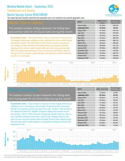 Median Time | Bonita Springs Estro Market Report