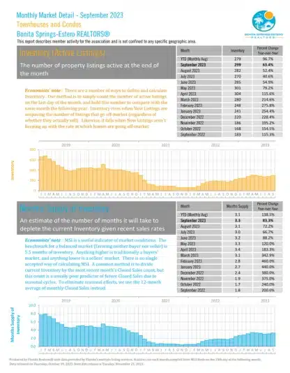 Inventory | Single Family Homes