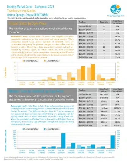 Sale Price |Bonita Springs Estro Market Report