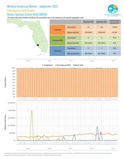 Single Family Homes|Bonita Springs Estro Market